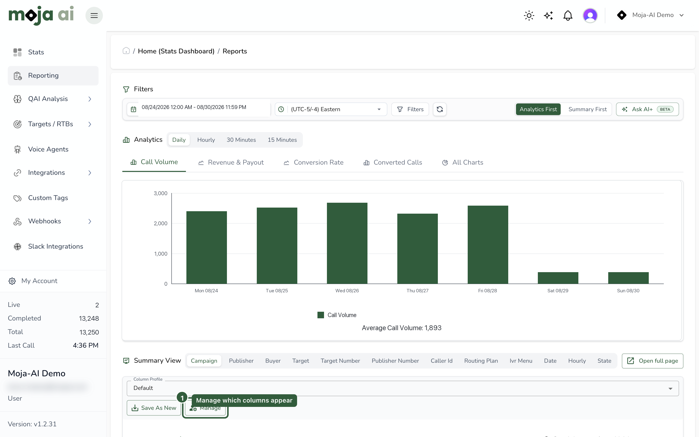 Moja reporting with a one-week call-volume chart: Monday 2,400, Tuesday 2,520, Wednesday 2,680, Thursday 2,320, Friday 2,580, Saturday 375, Sunday 375; total 13,250 and average 1,893. Ask AI beta and column-profile controls are also visible; all values are edited demo data.